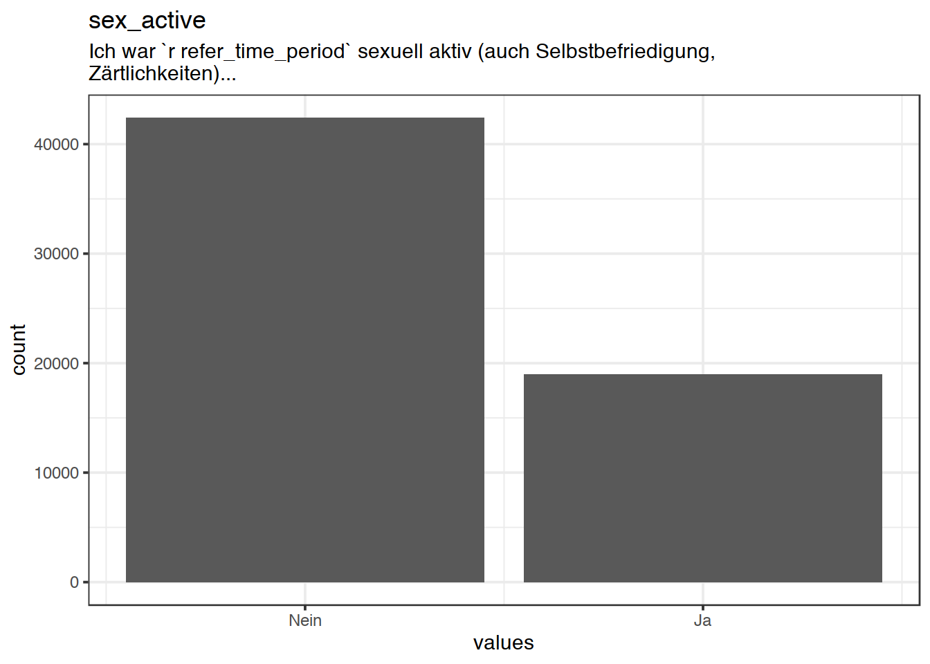 Distribution of values for sex_active