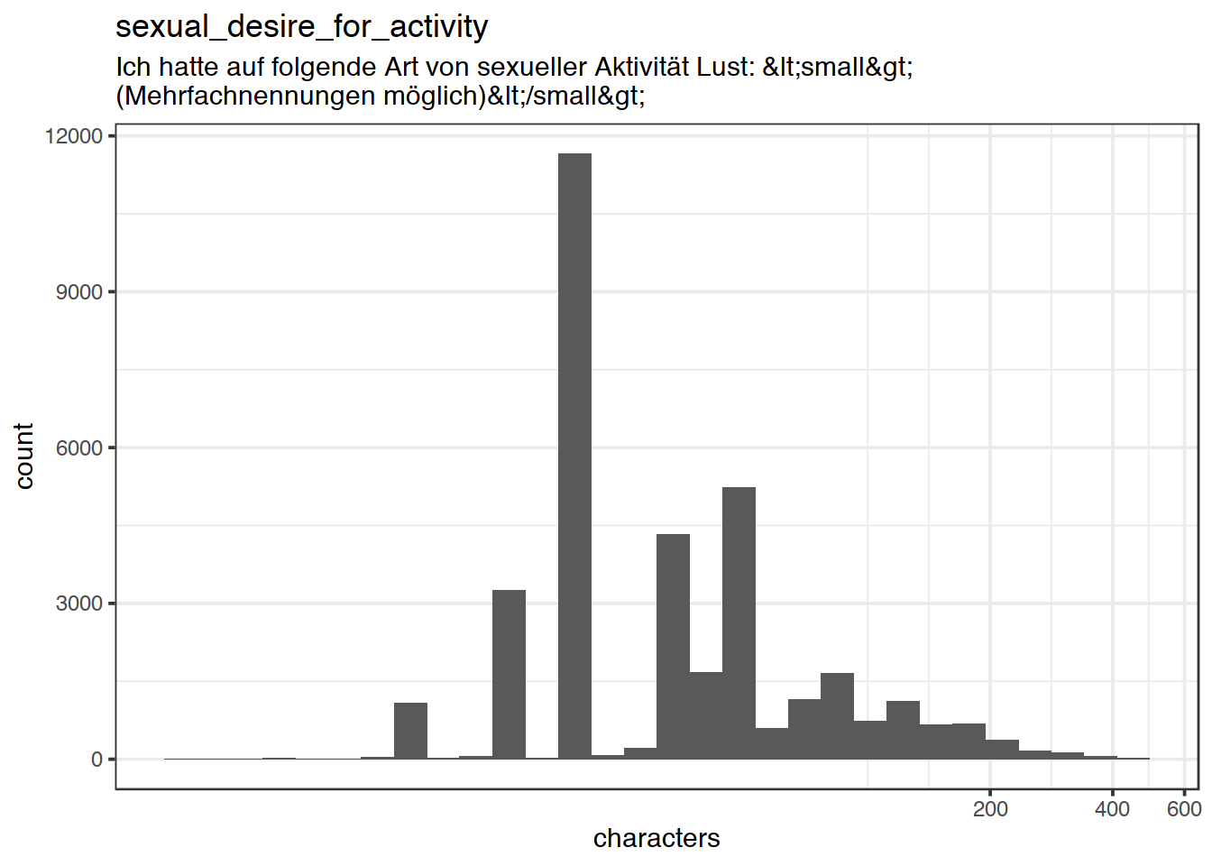 Distribution of values for sexual_desire_for_activity