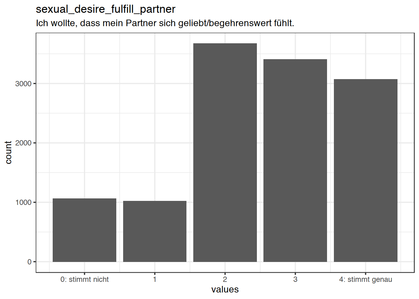 Distribution of values for sexual_desire_fulfill_partner