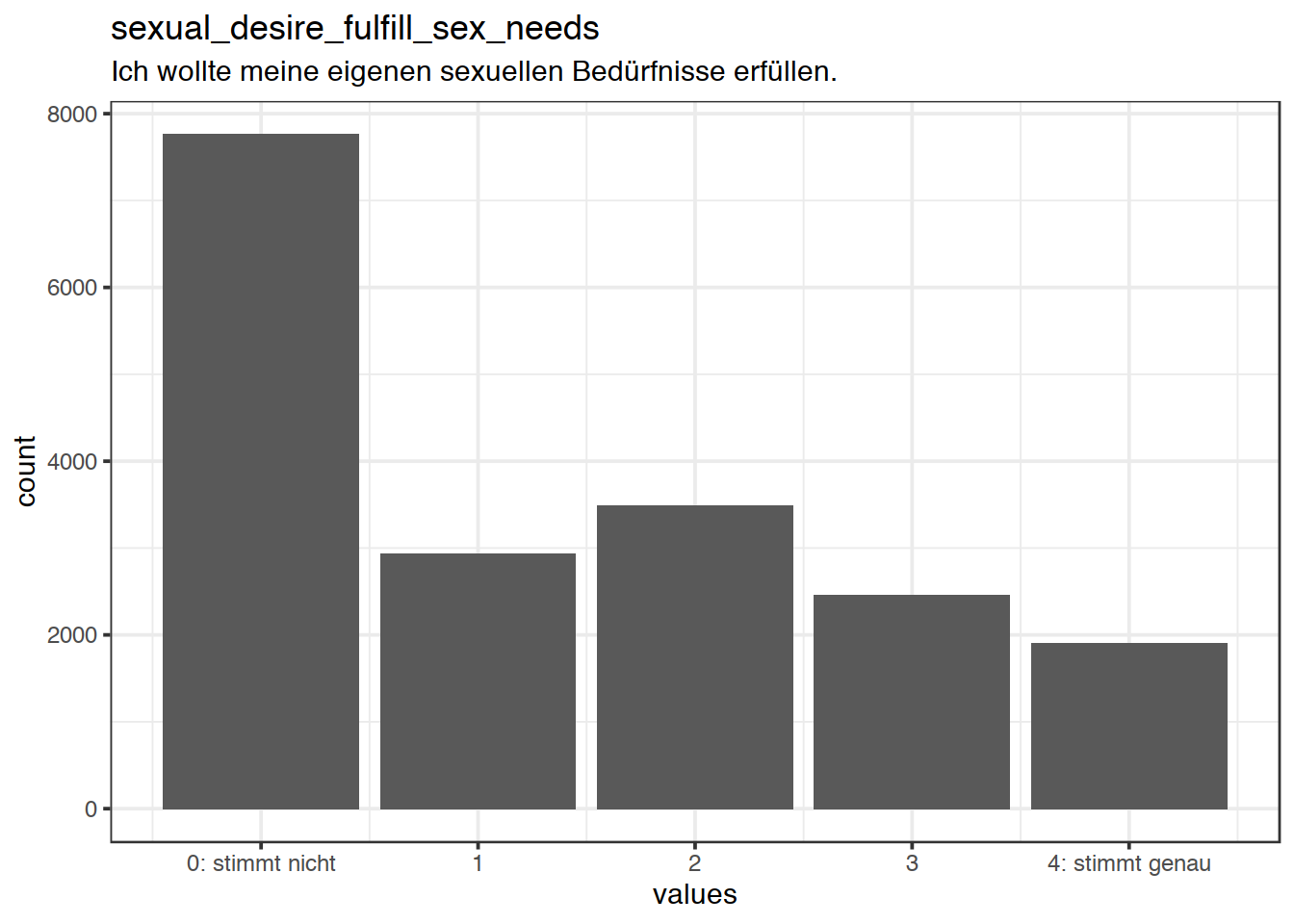 Distribution of values for sexual_desire_fulfill_sex_needs