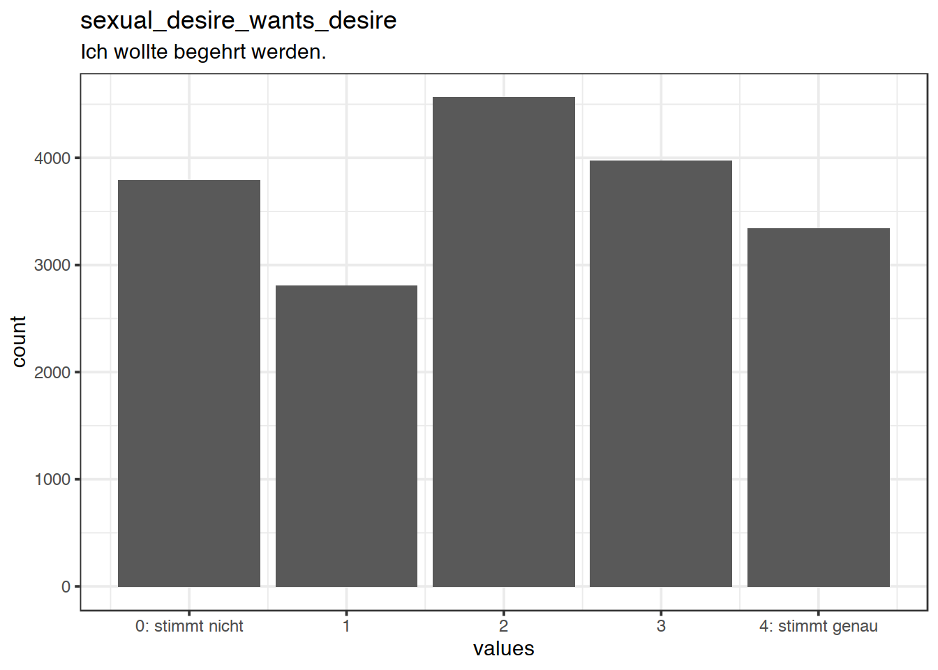 Distribution of values for sexual_desire_wants_desire