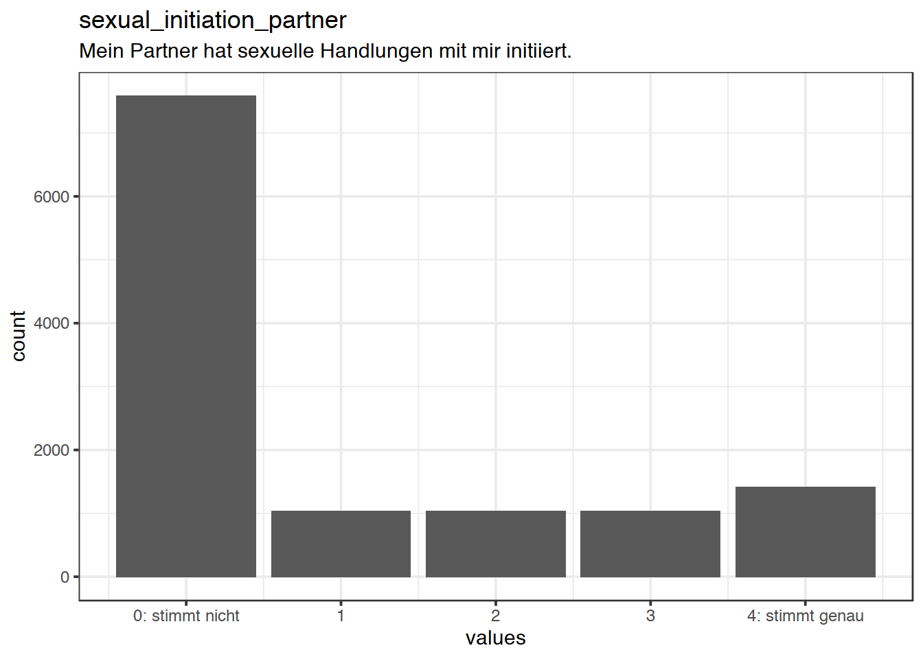 Distribution of values for sexual_initiation_partner