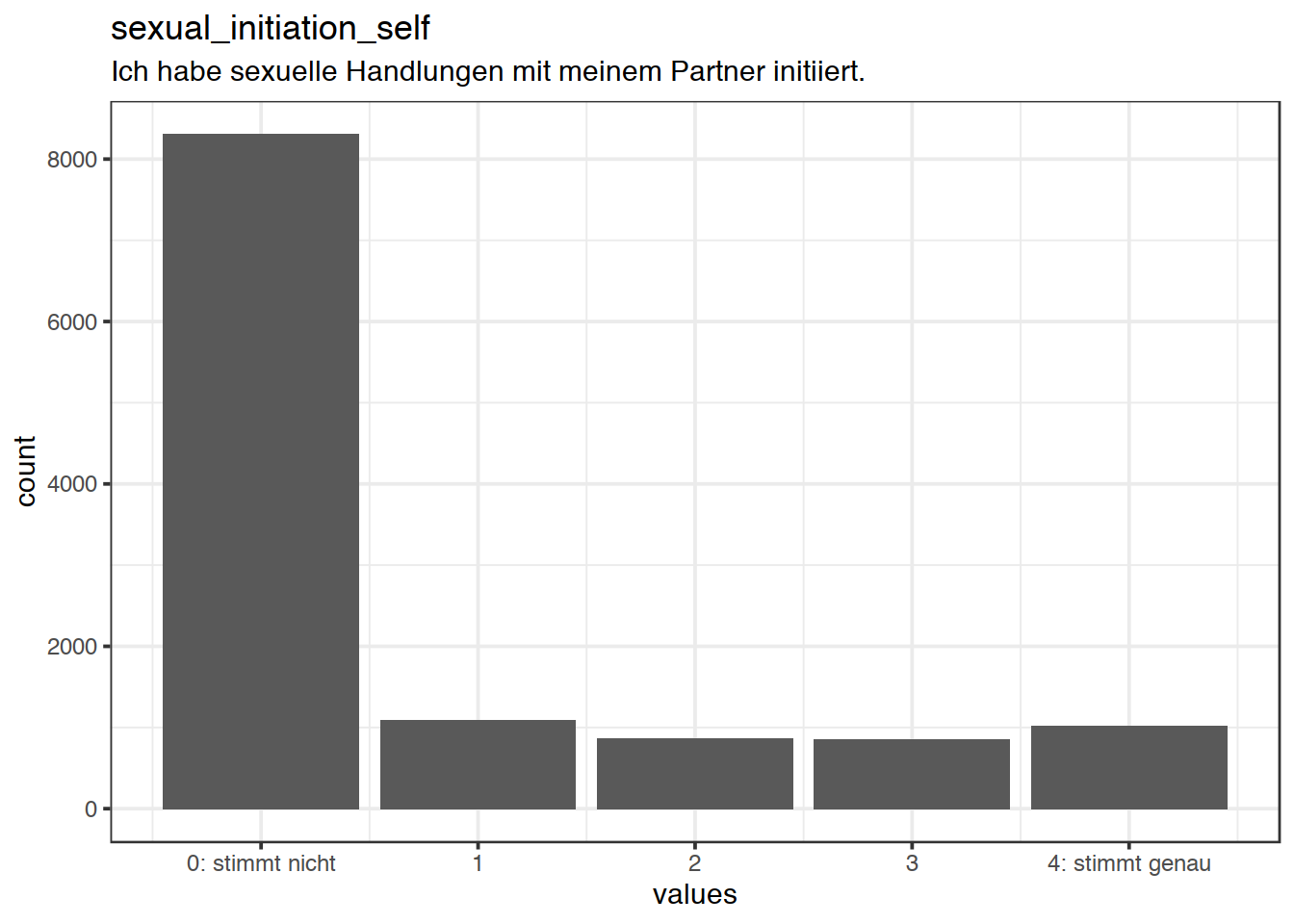 Distribution of values for sexual_initiation_self