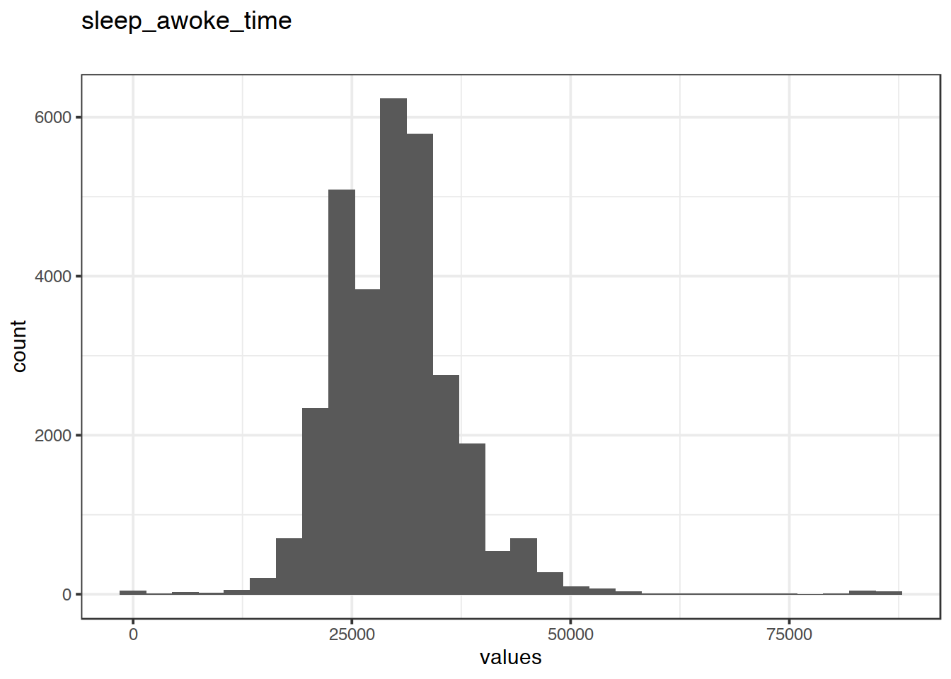 Distribution of values for sleep_awoke_time