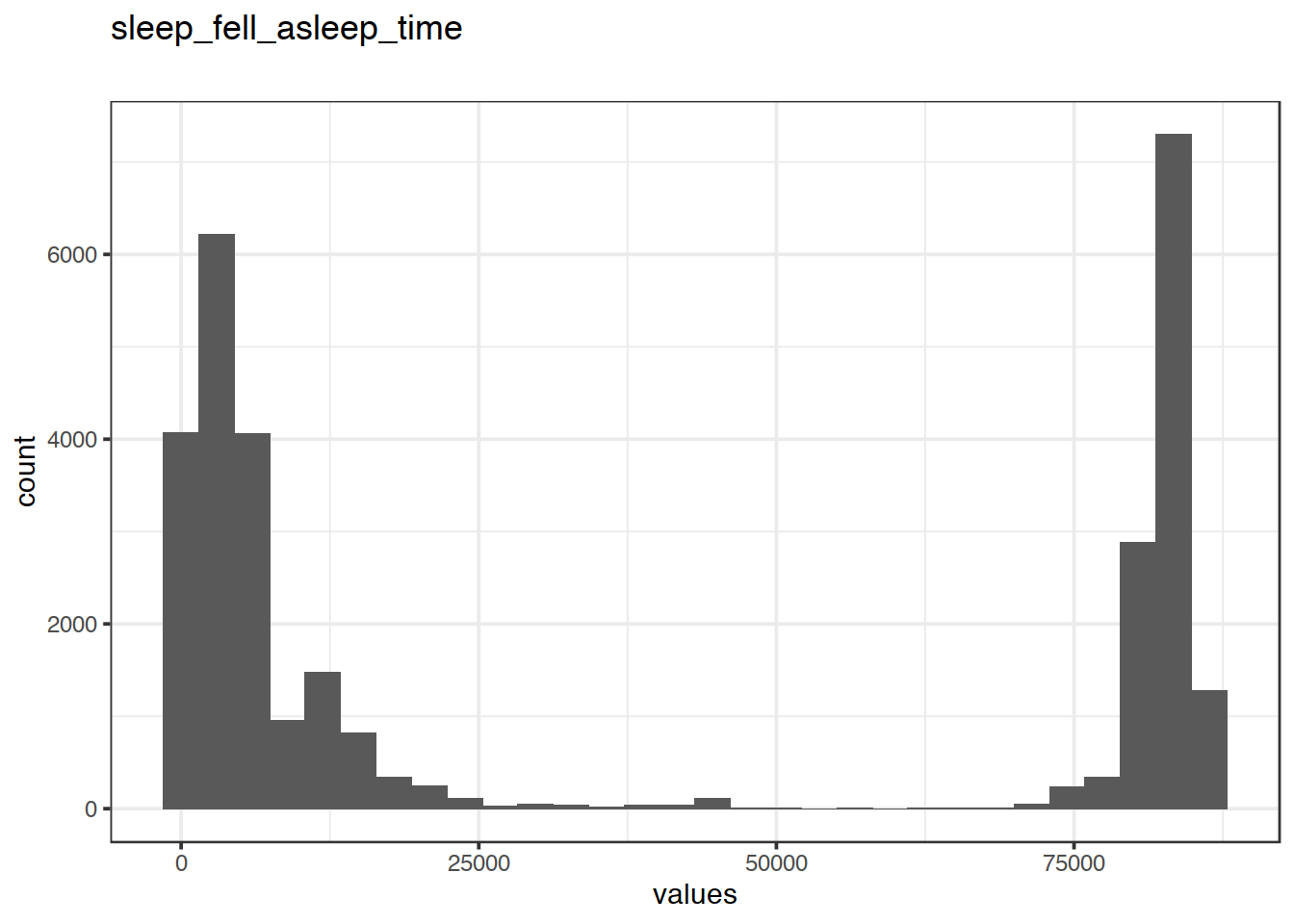 Distribution of values for sleep_fell_asleep_time