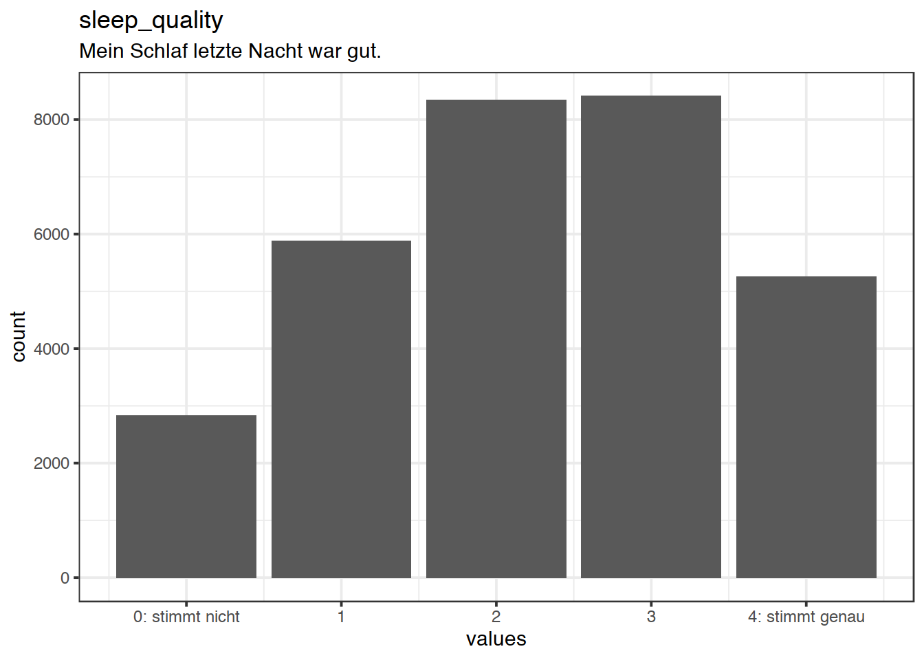 Distribution of values for sleep_quality