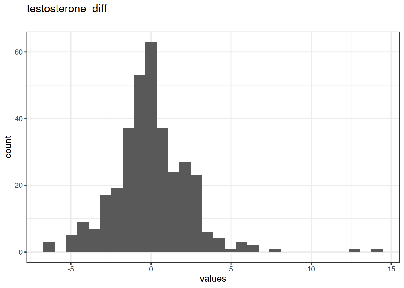 Distribution of values for testosterone_diff