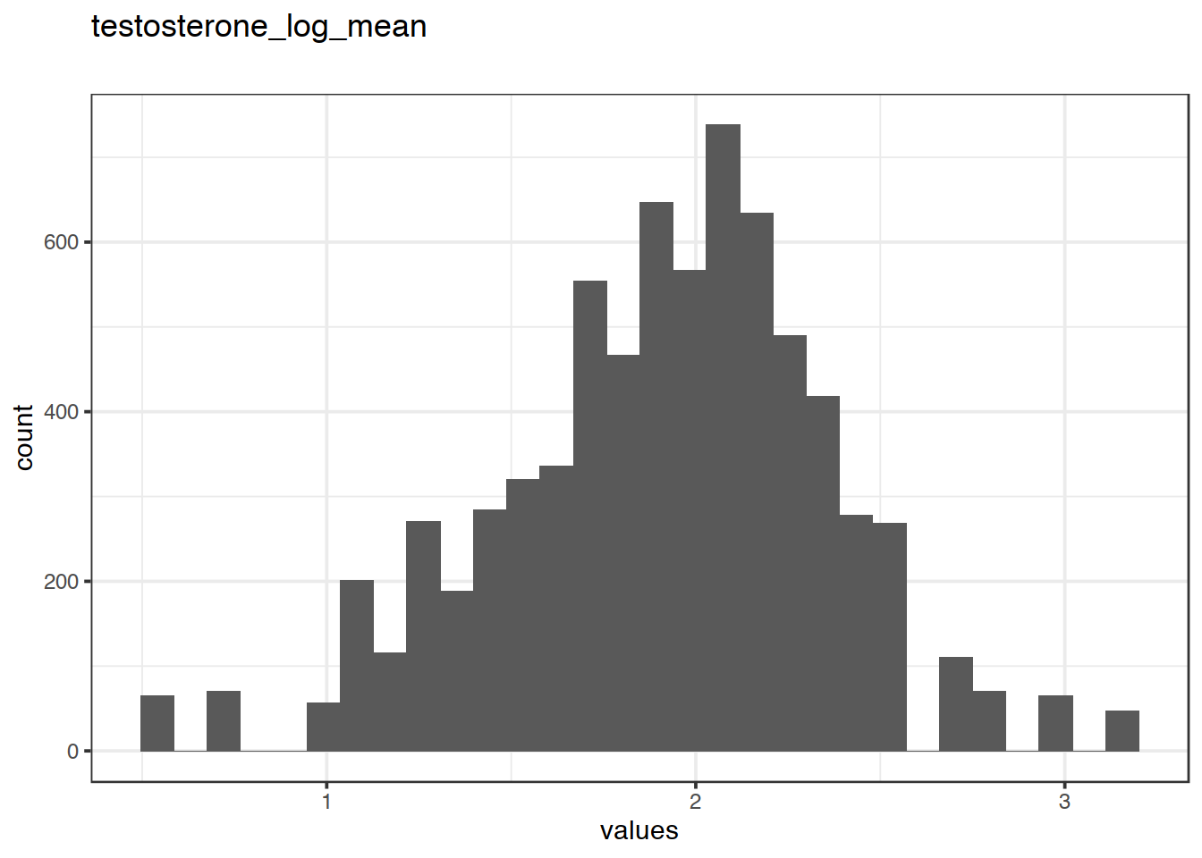 Distribution of values for testosterone_log_mean