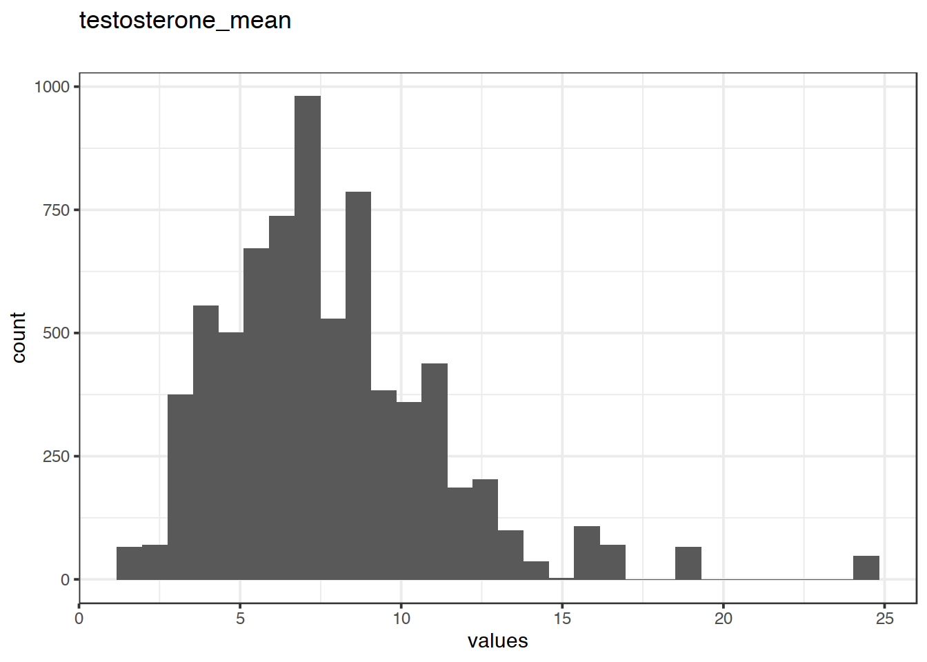 Distribution of values for testosterone_mean