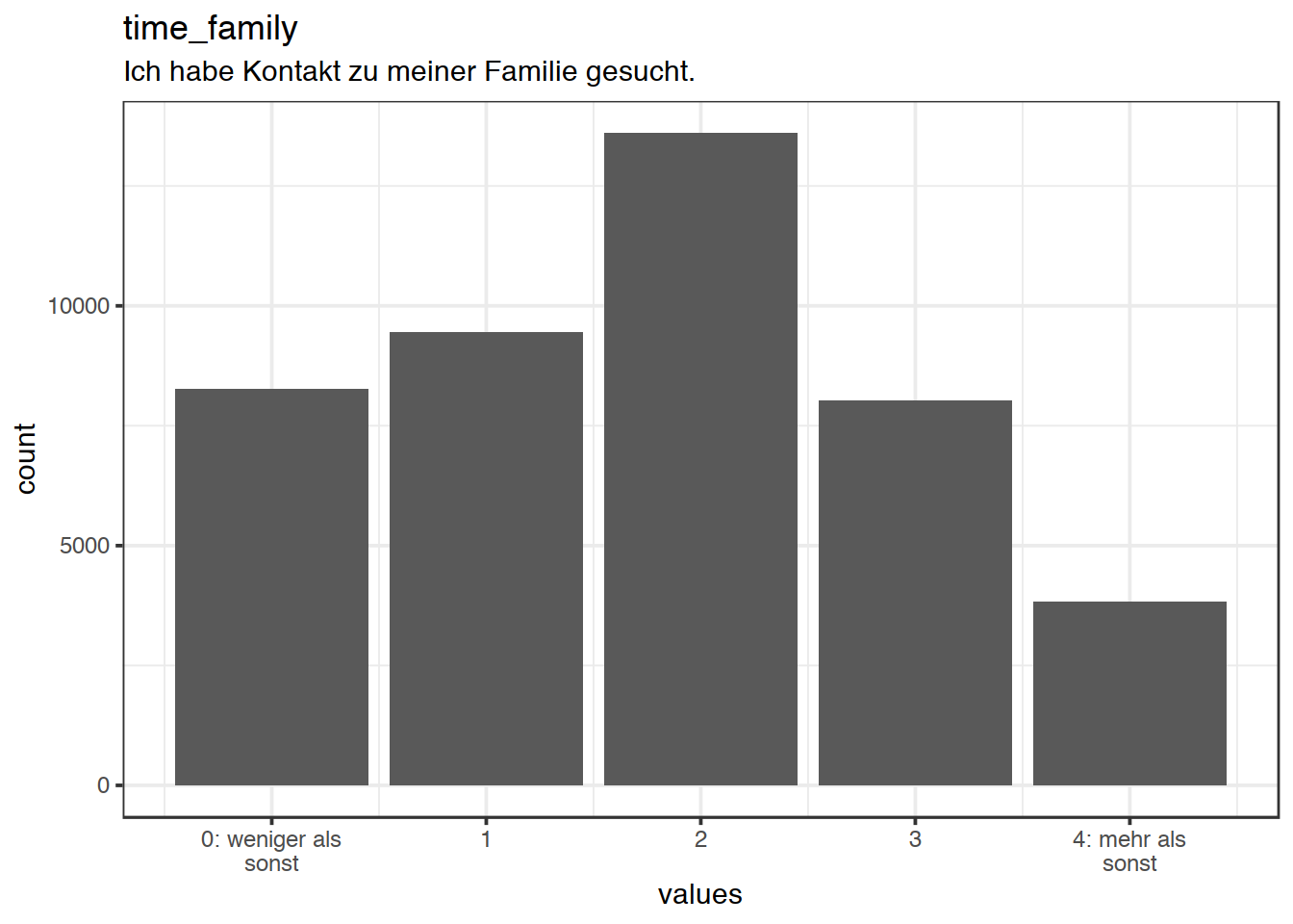 Distribution of values for time_family