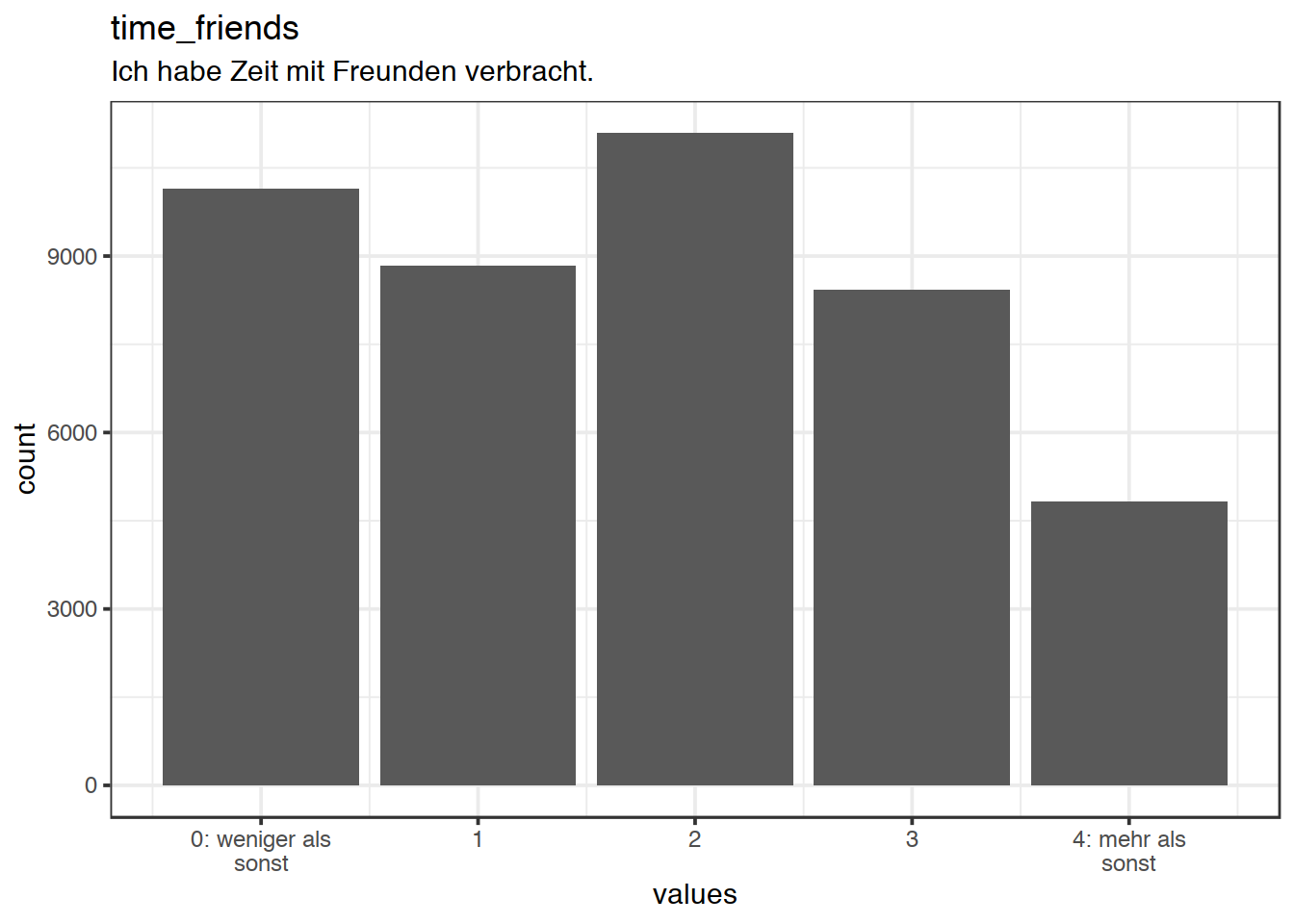 Distribution of values for time_friends