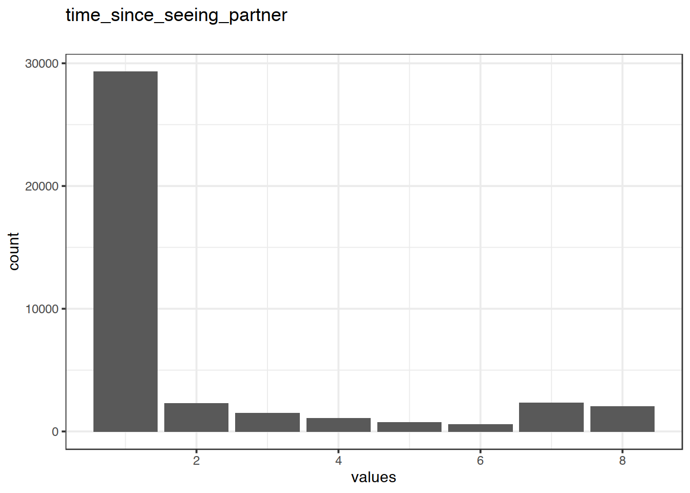 Distribution of values for time_since_seeing_partner