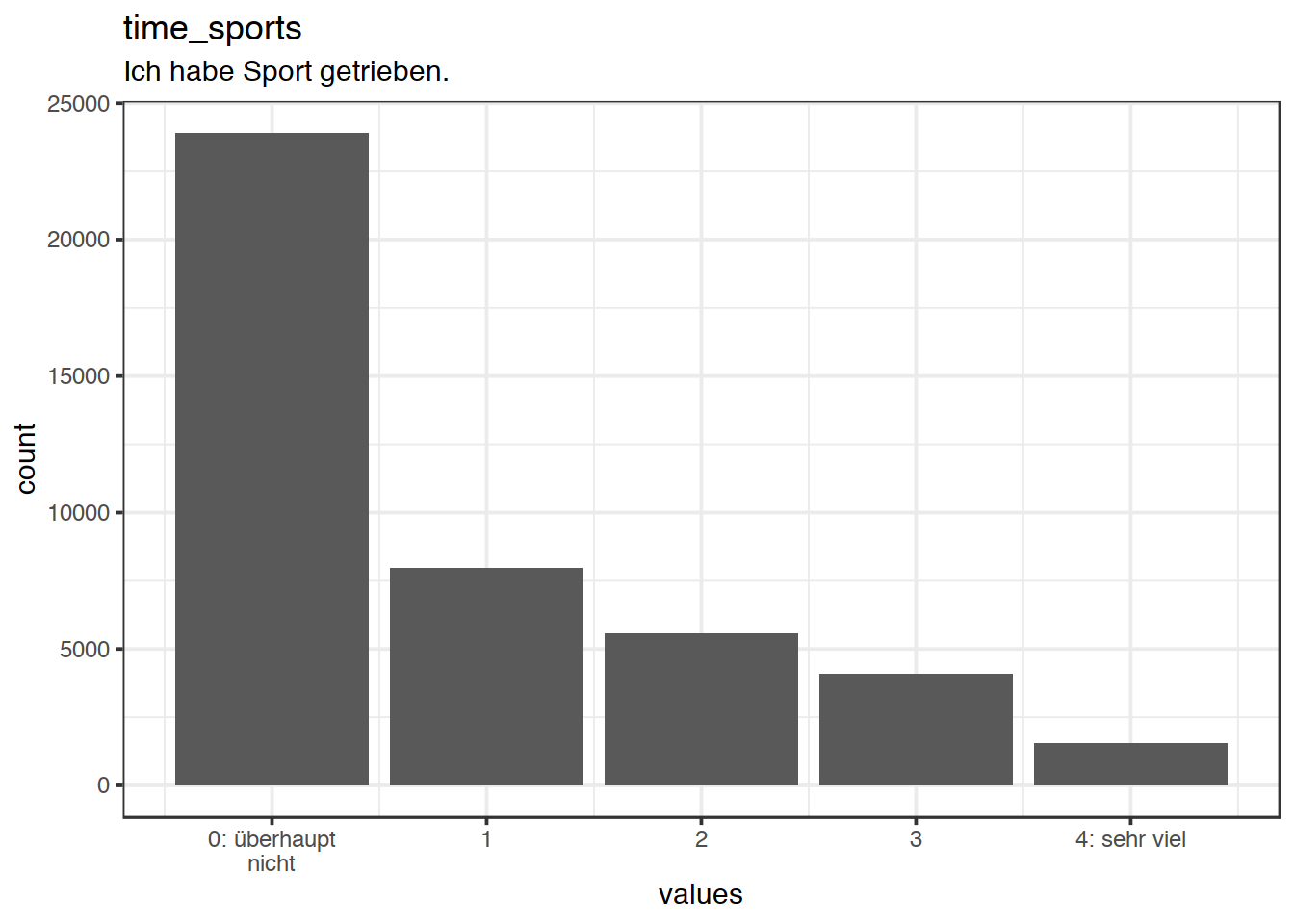Distribution of values for time_sports