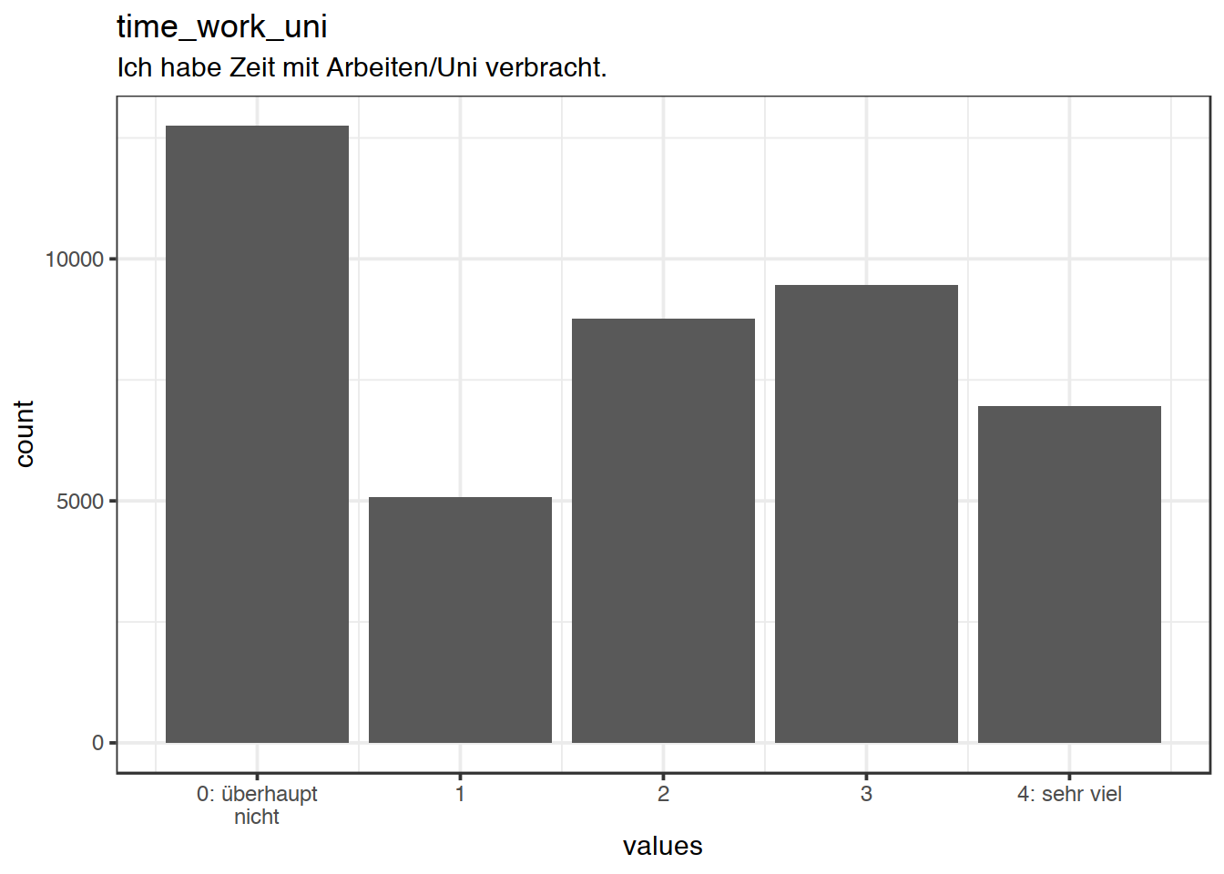Distribution of values for time_work_uni