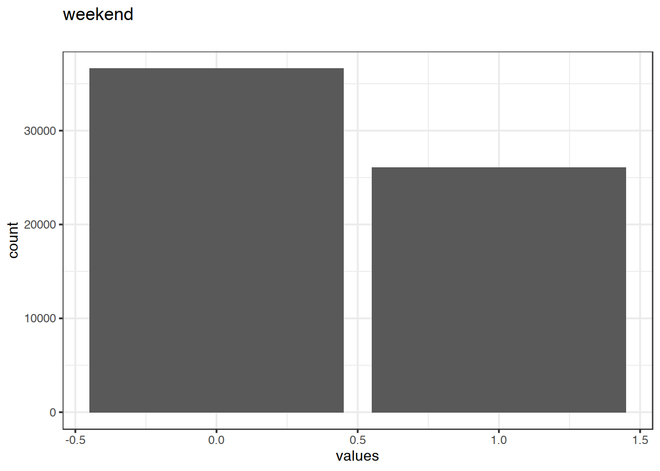 Distribution of values for weekend