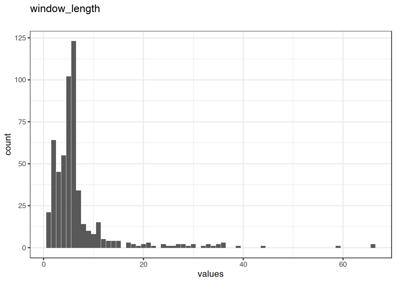 Distribution of values for window_length