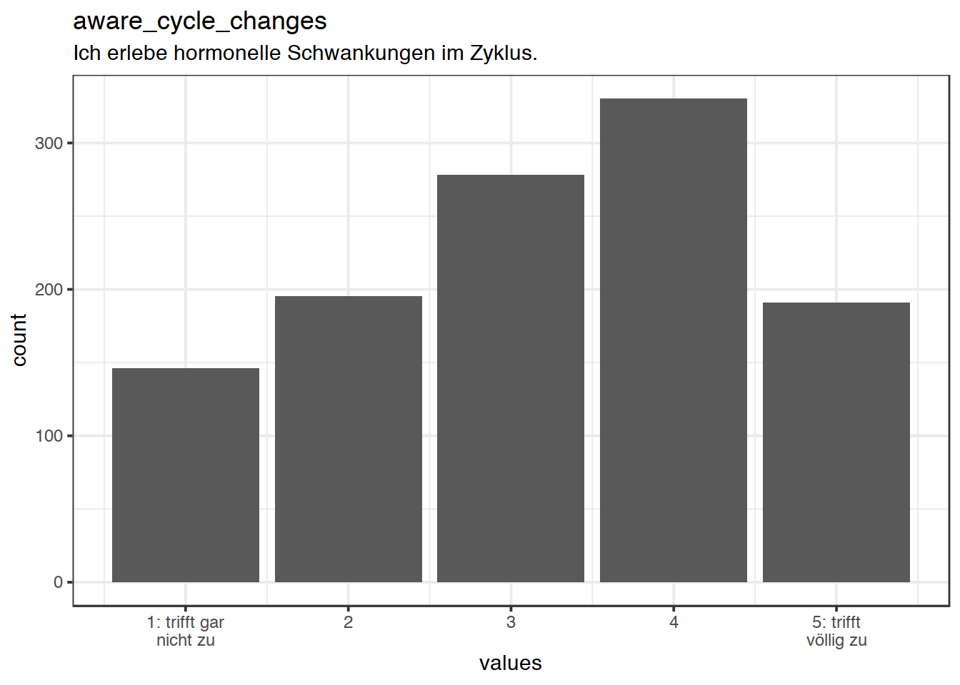 Distribution of values for aware_cycle_changes