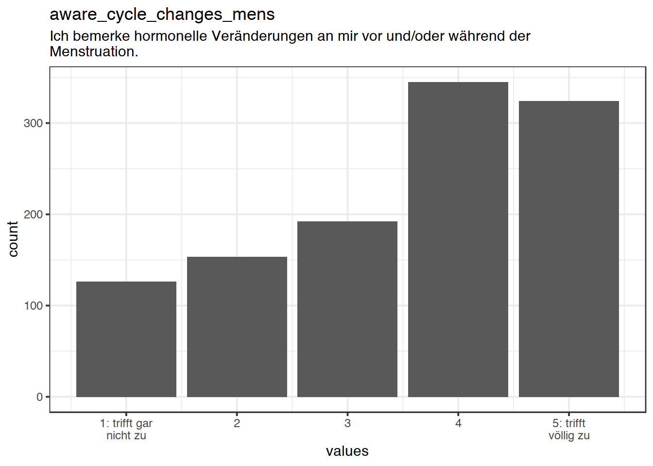 Distribution of values for aware_cycle_changes_mens