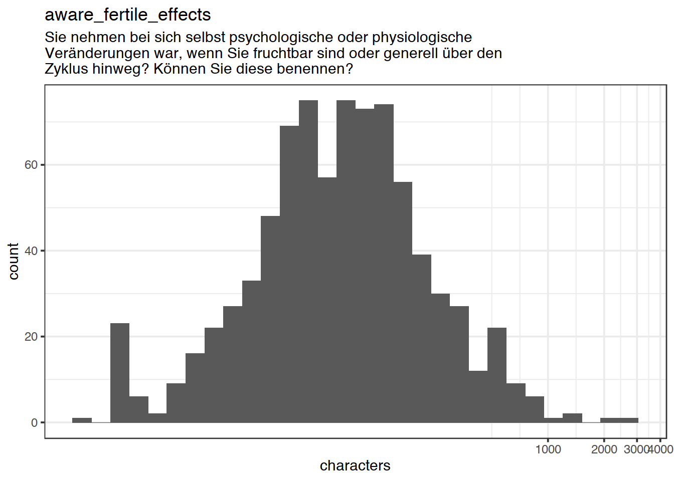 Distribution of values for aware_fertile_effects