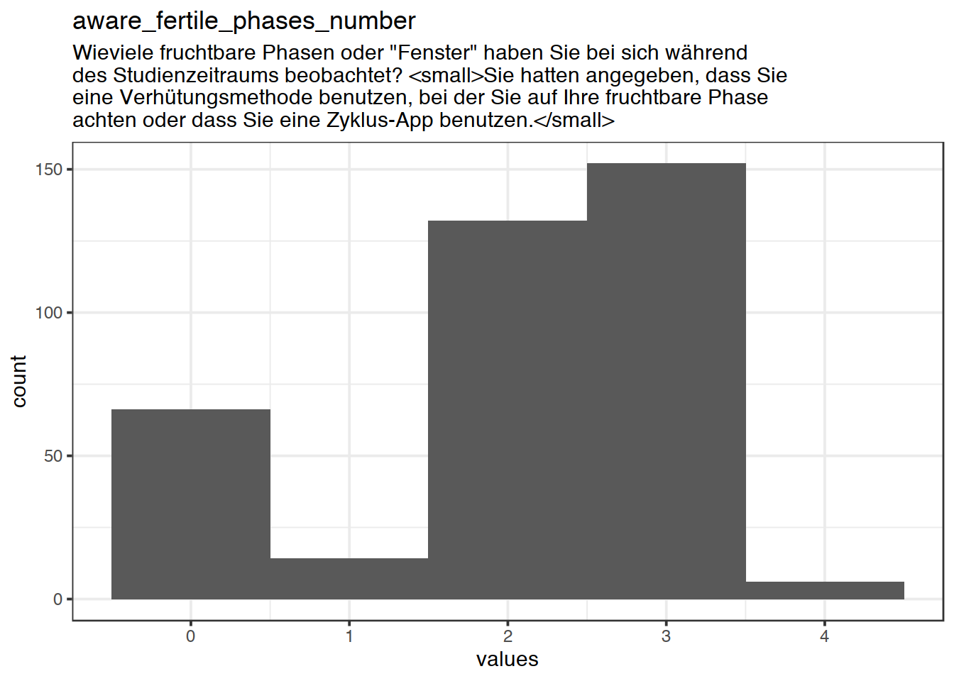 Distribution of values for aware_fertile_phases_number