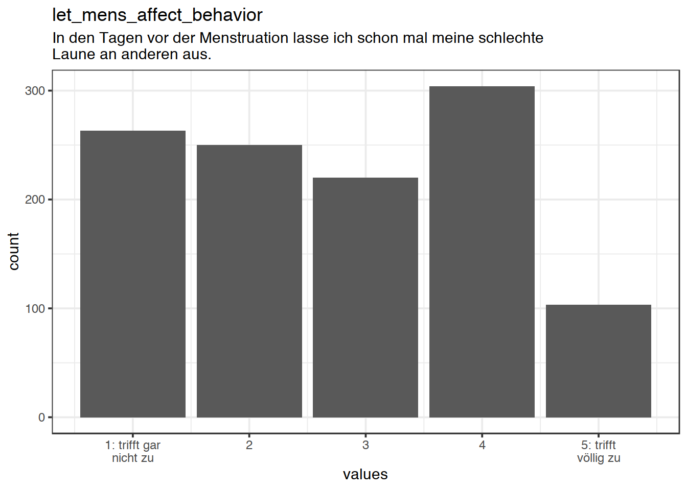 Distribution of values for let_mens_affect_behavior