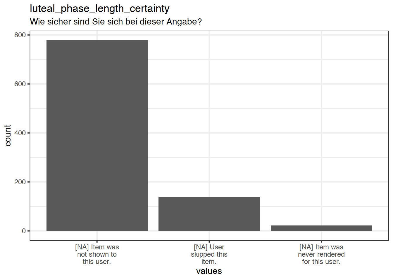 Plot of missing values for luteal_phase_length_certainty