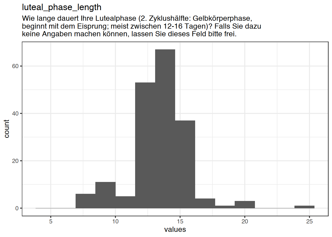 Distribution of values for luteal_phase_length