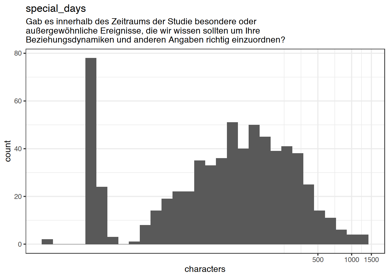 Distribution of values for special_days