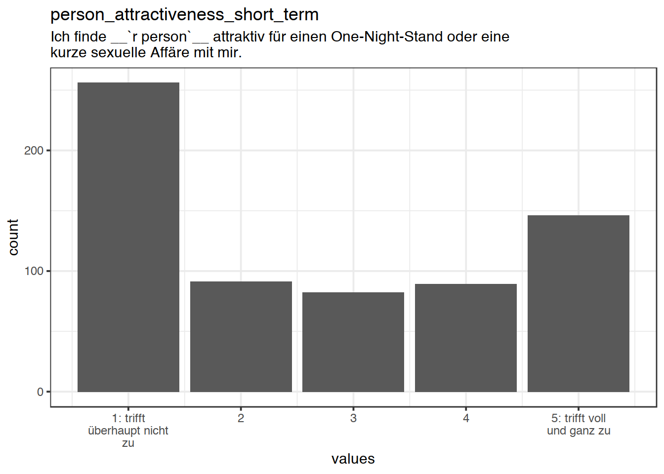 Distribution of values for person_attractiveness_short_term