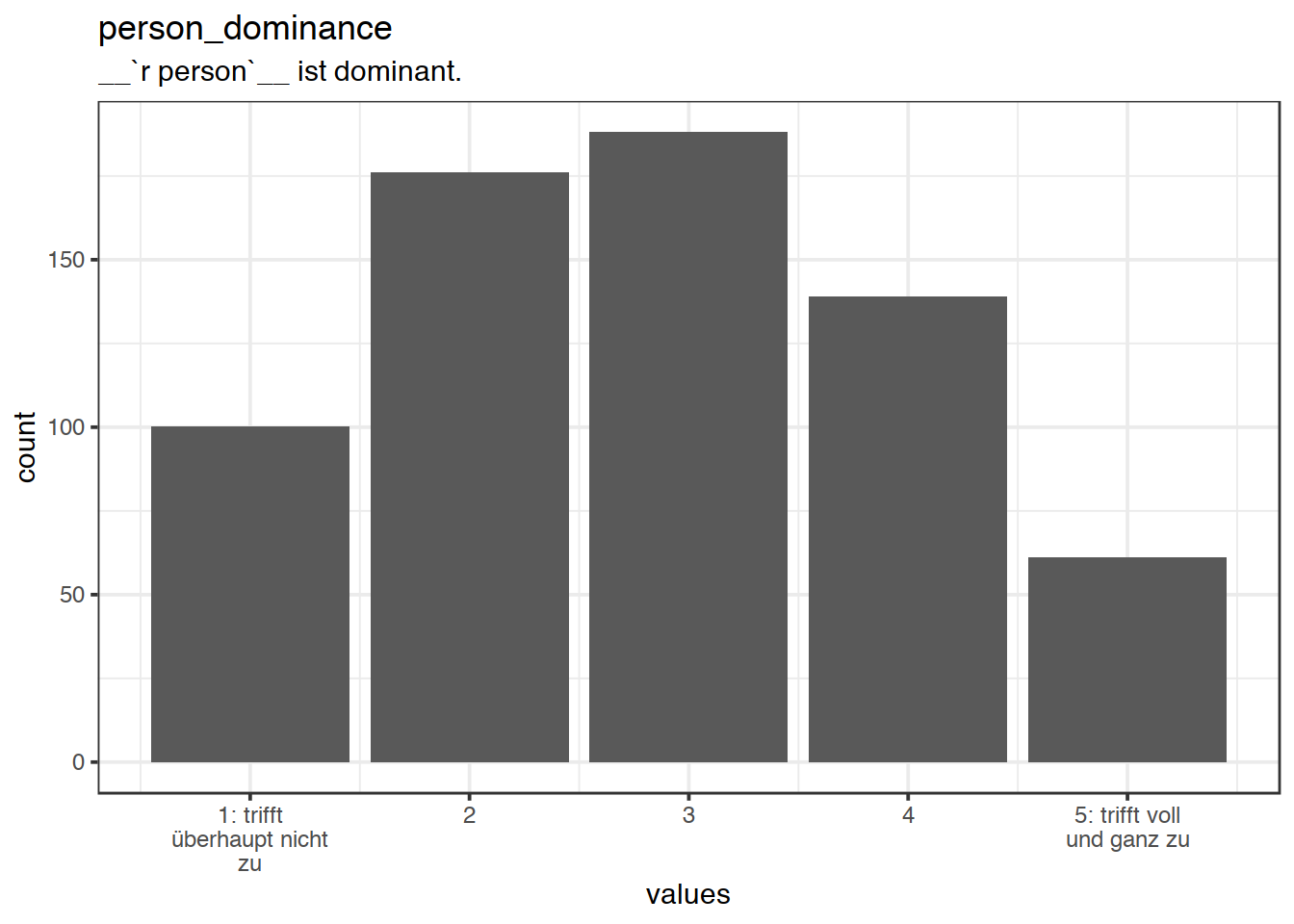 Distribution of values for person_dominance