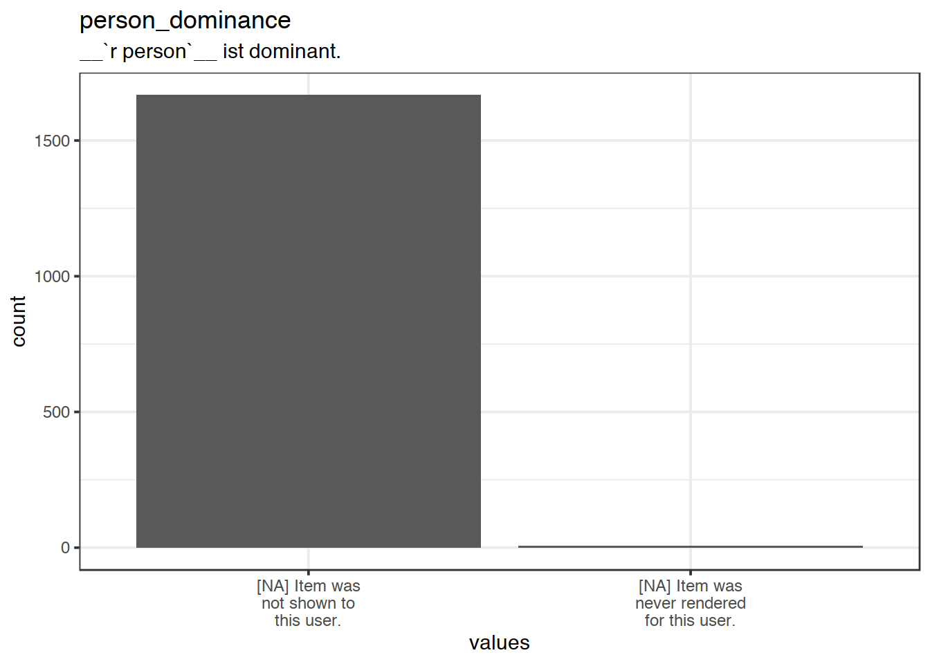 Plot of missing values for person_dominance