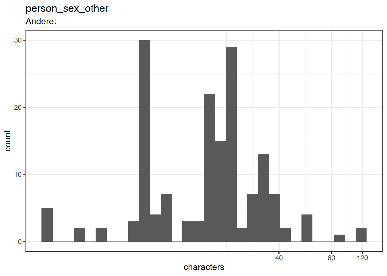 Distribution of values for person_sex_other