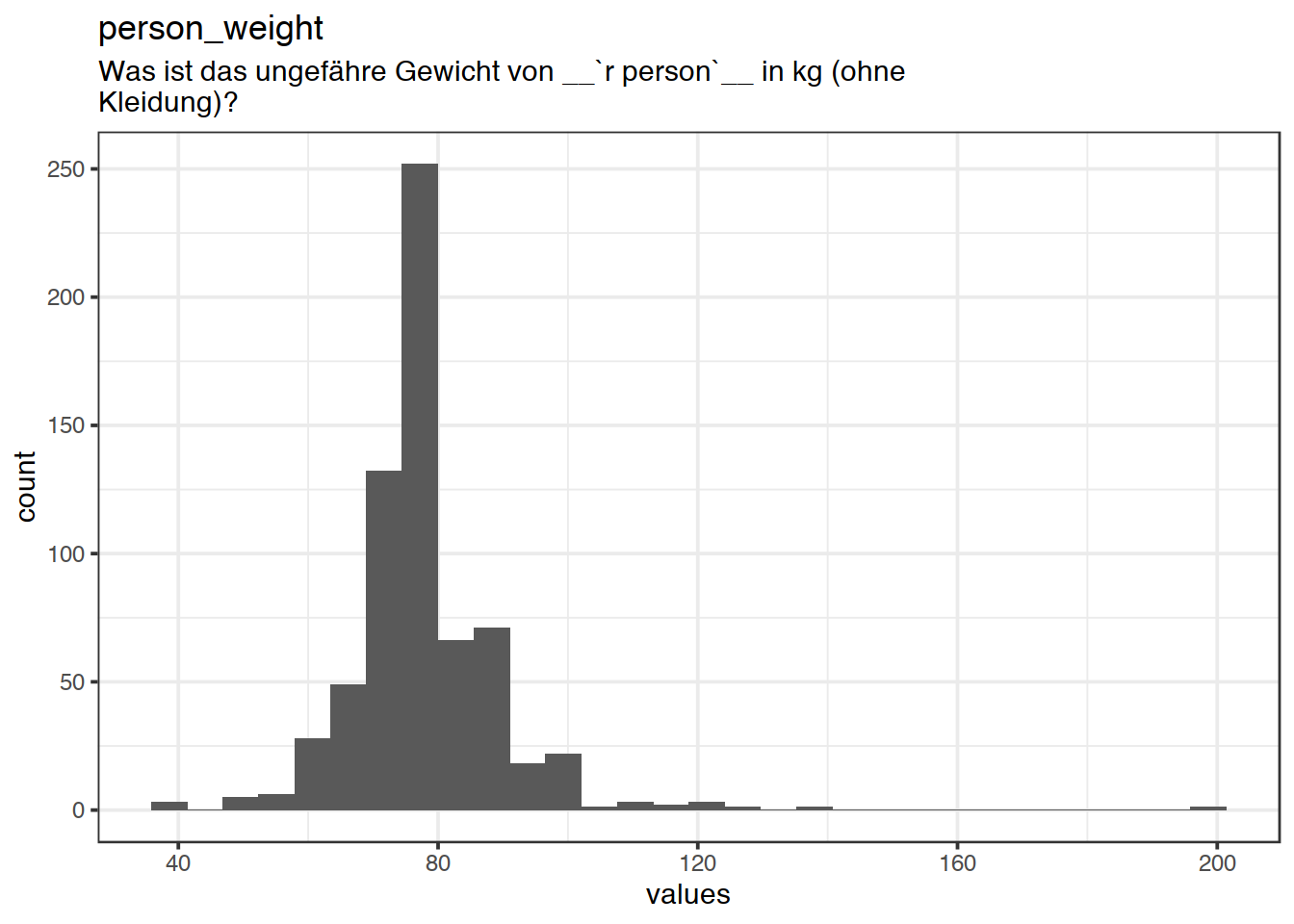 Distribution of values for person_weight