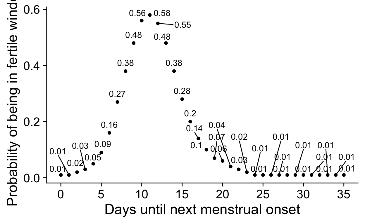 Relationship between days relative to LH surge and fertile window probability