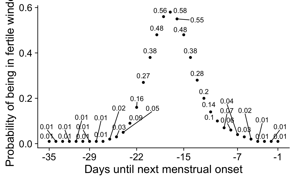 Relationship between days relative to LH surge and fertile window probability