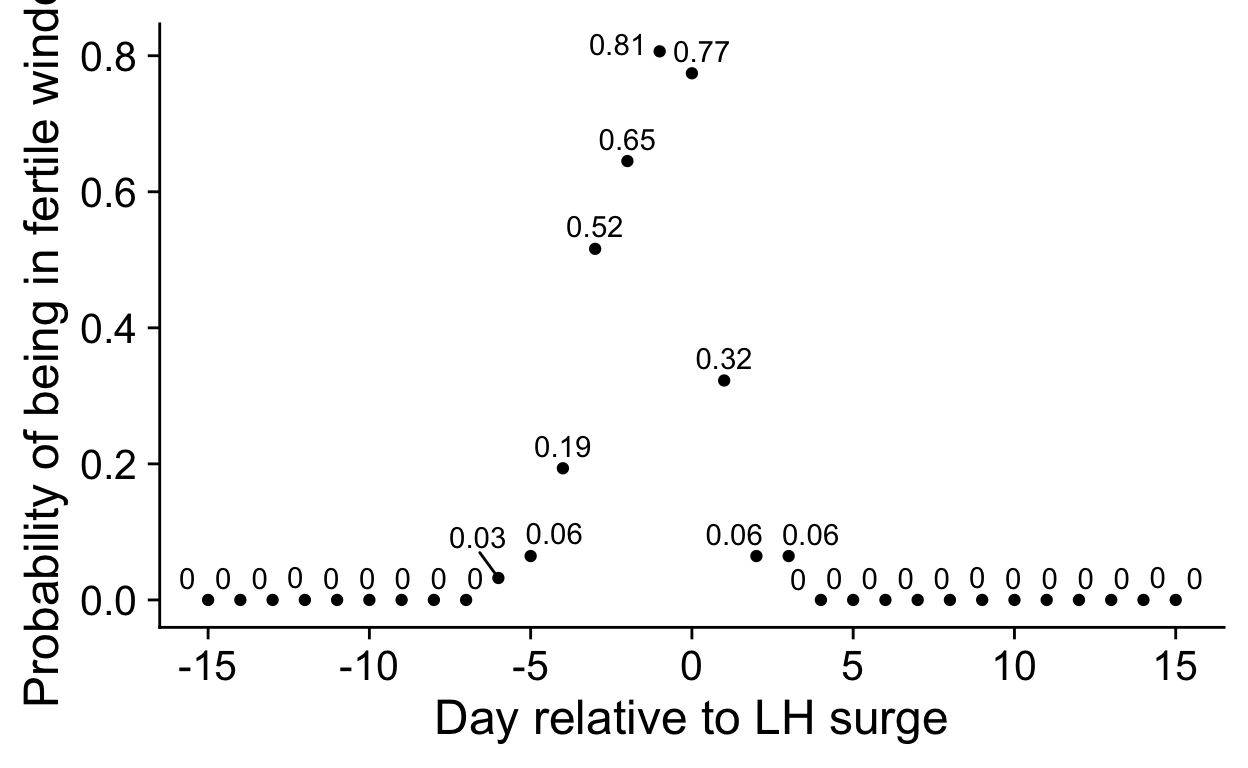 Relationship between days relative to LH surge and fertile window probability