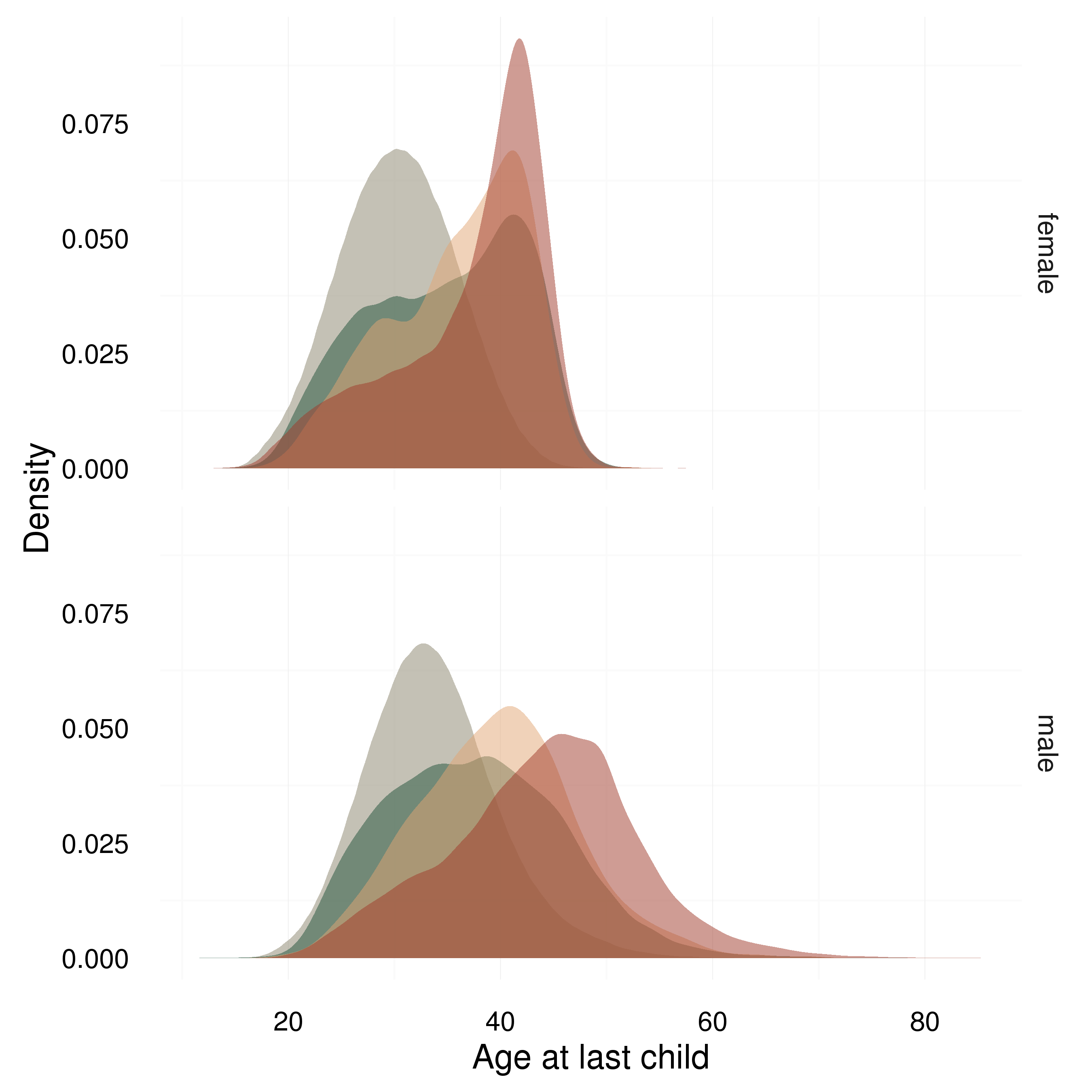 Age at last child much lower in modern Sweden