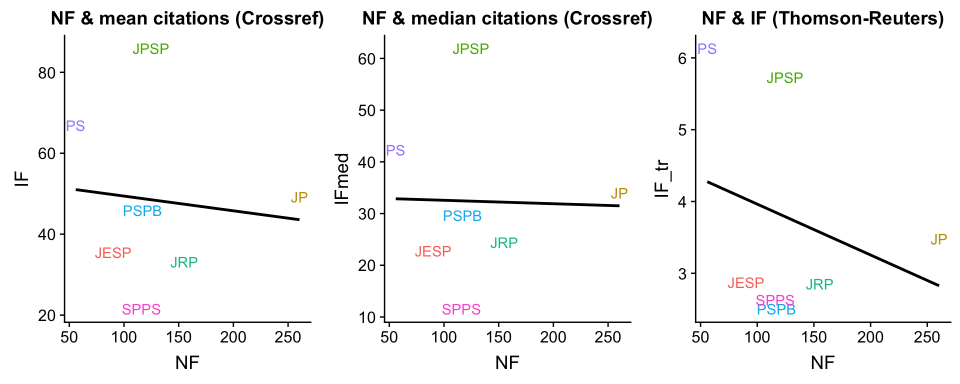 Correlation between IF and NF on the journal level.
