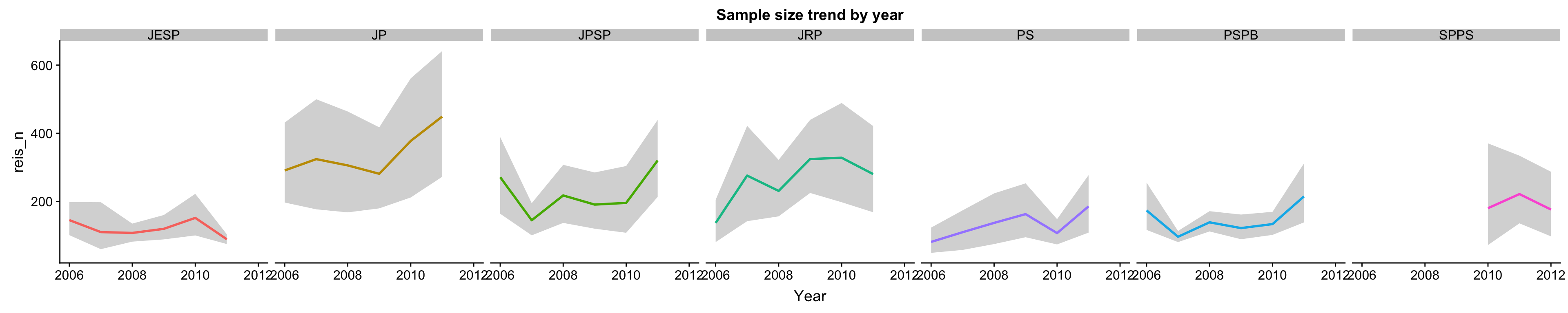 We do not collect bigger samples over time.