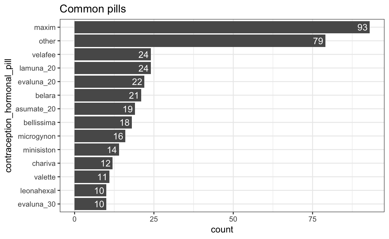 Common oral contraceptive pills. Only those used by at least 10 women shown.
