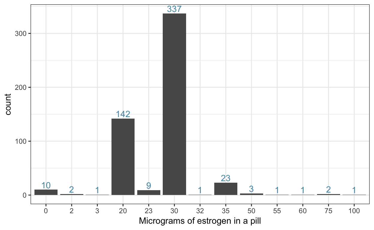 Micrograms of estrogen in a pill (unified to average content over 21 days, without pill break)