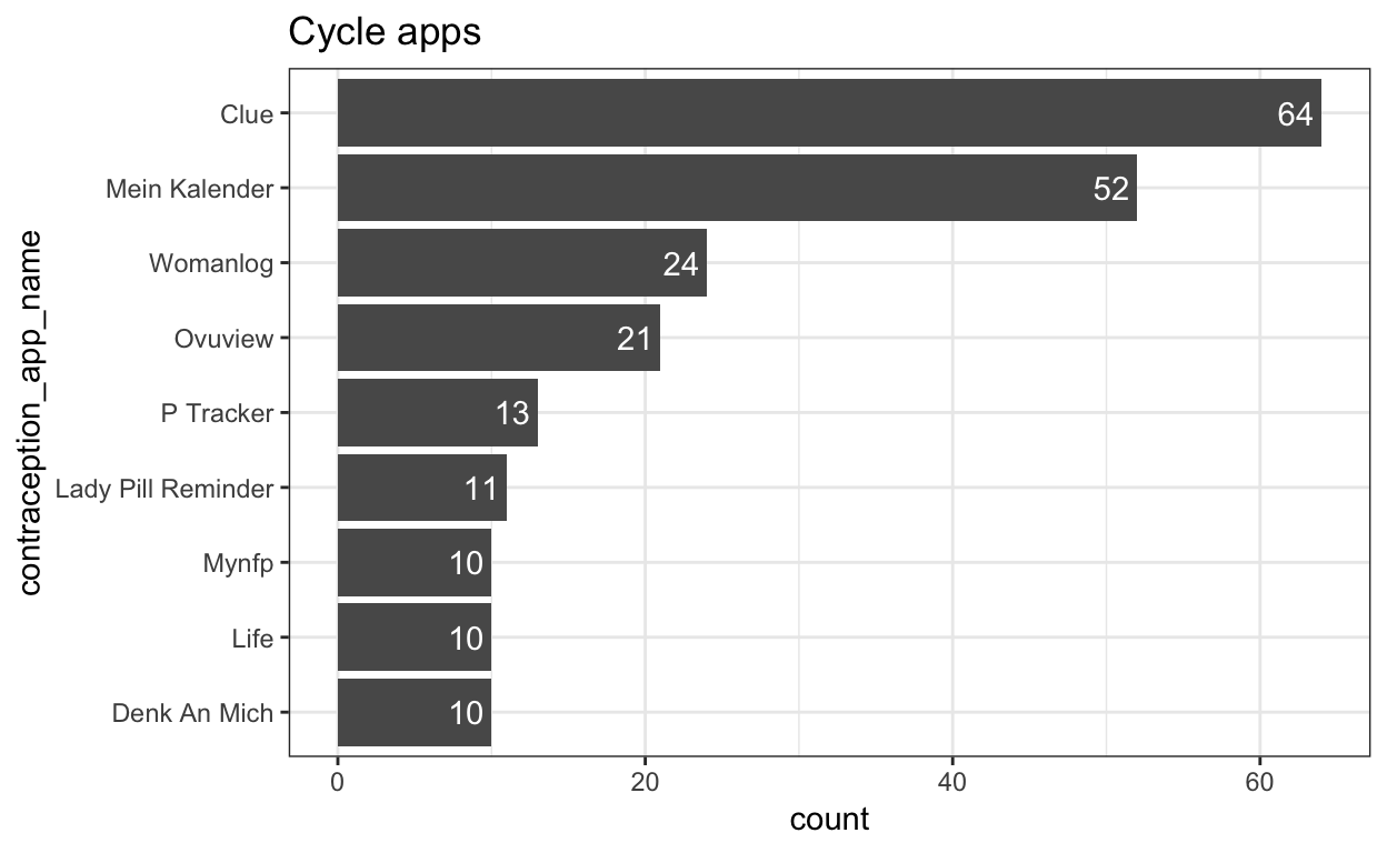Cycle apps. Only those used by at least 10 women shown.