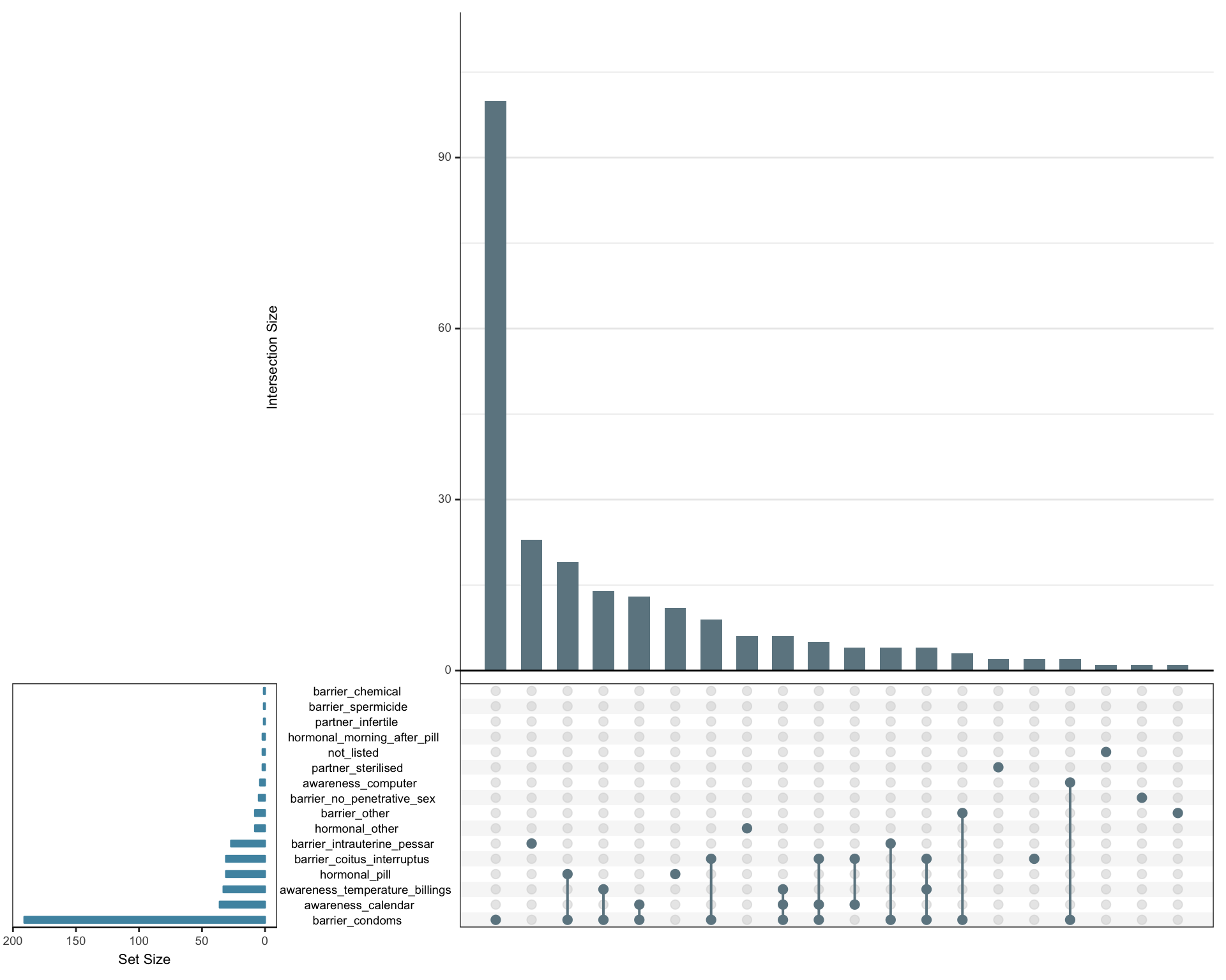 Cycle awareness app users' contraceptive methods.