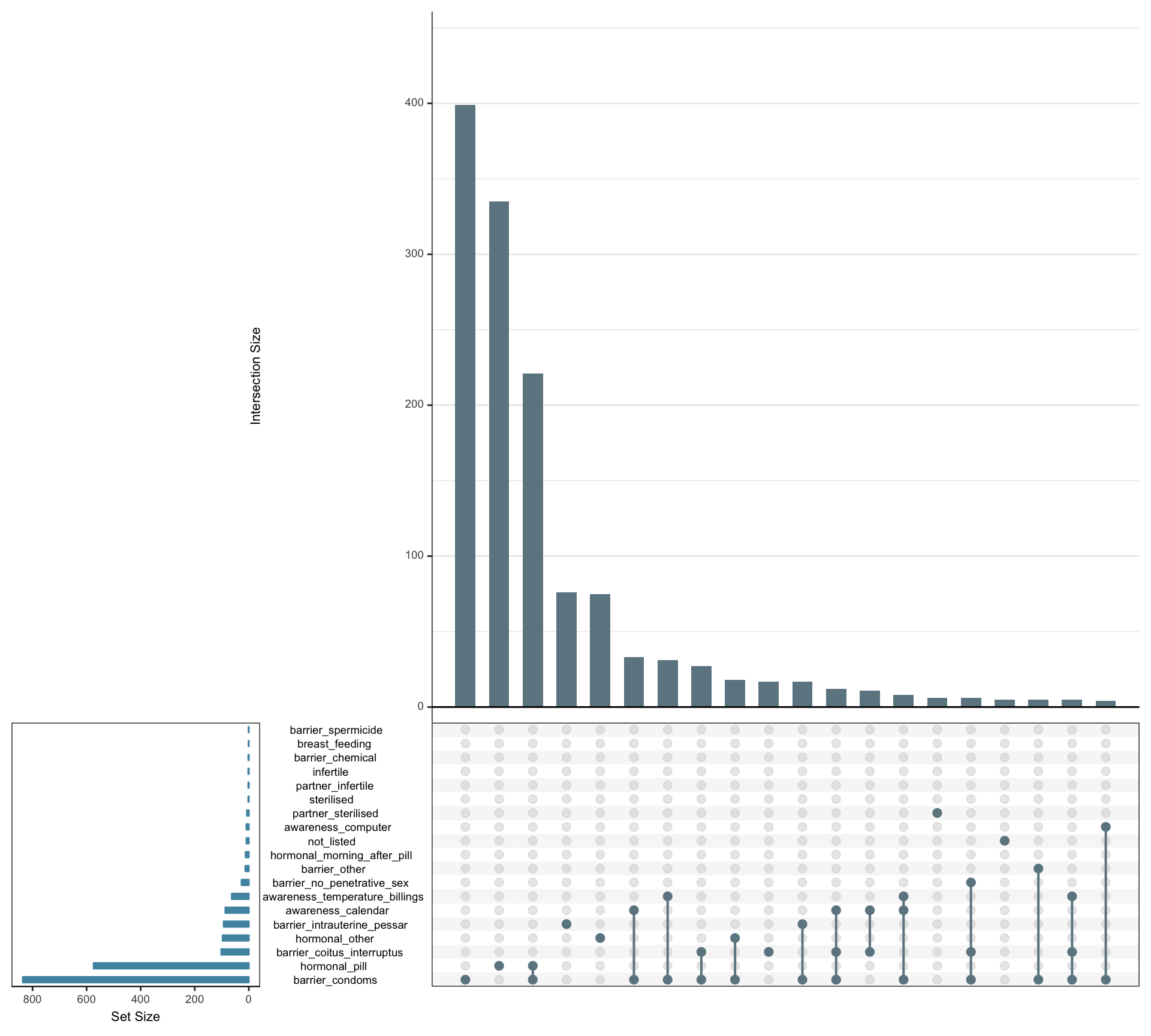 Methods of contraception and how they are combined. In this UpSet plot, we see how common each contraceptive is (on its own or in combination with others) in the small bar chart in the lower left. We see which combinations are common by checking which circles are connected in the panel at the bottom and checking the height of the intersection bar.