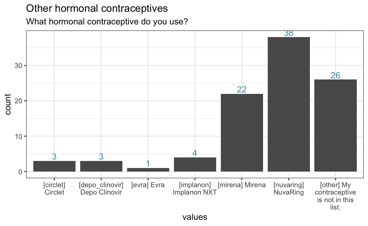 Other hormonal contraceptives