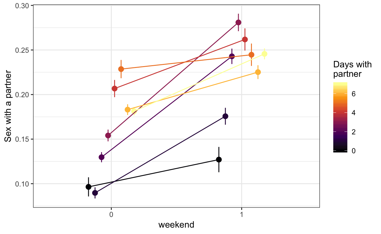 The week-end gap is smaller, but not gone for couples who spend the more days a week together.