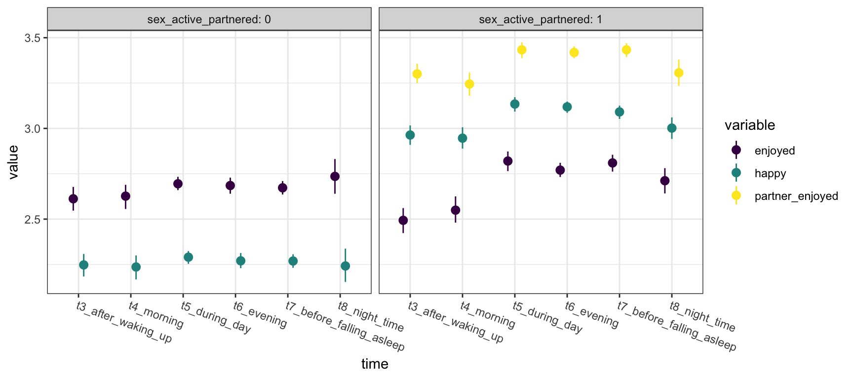 Women's own satisfaction and happiness and their partner's satisfaction as a function of time of day. The scale went from 0 [not at all] to 4 [very much so].