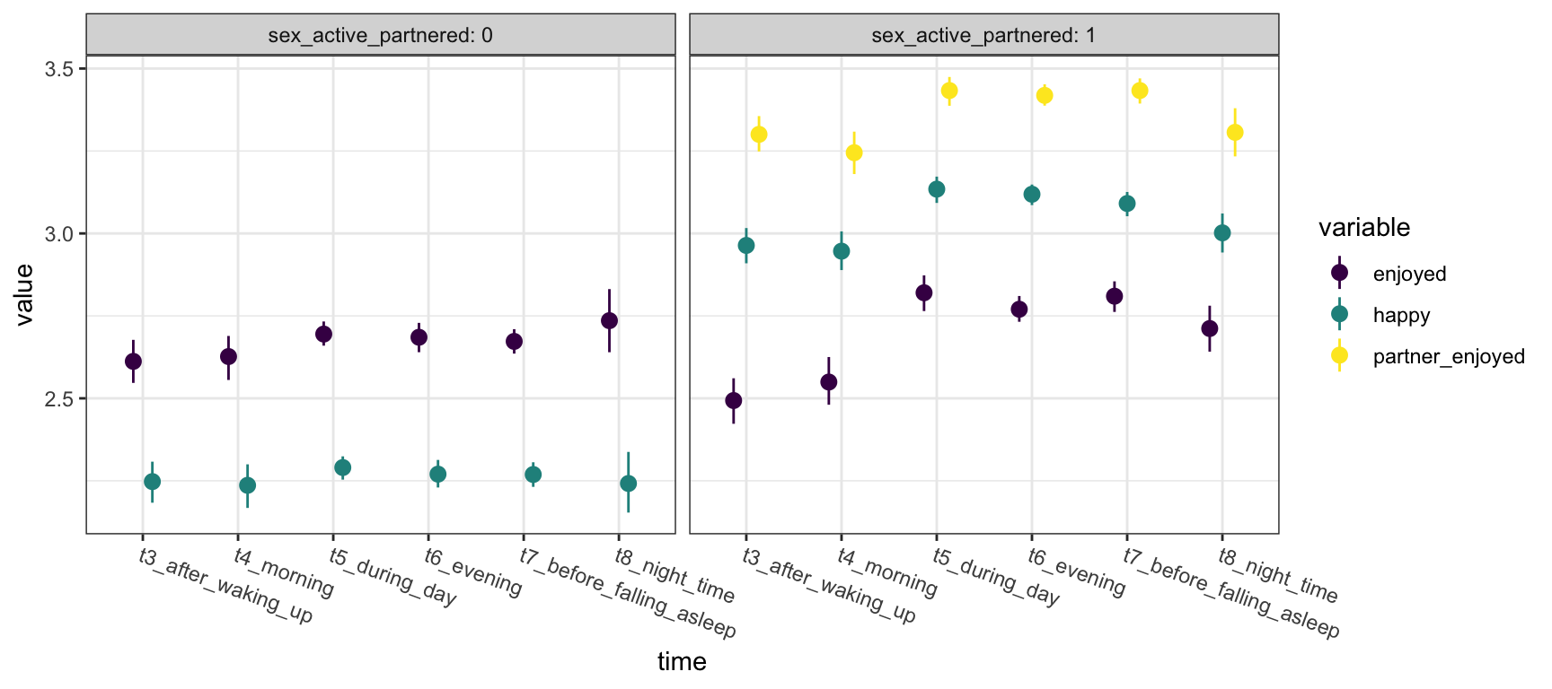 Sexual activity by time of day