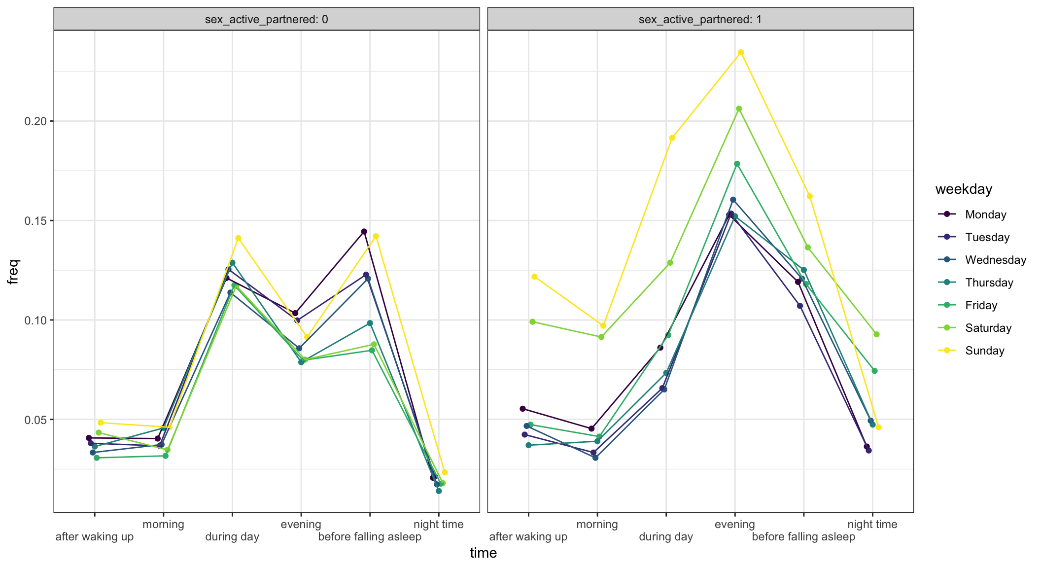 People have the most sex in the evenings. On week-ends, they also get a chance during the day and in the mornings. 