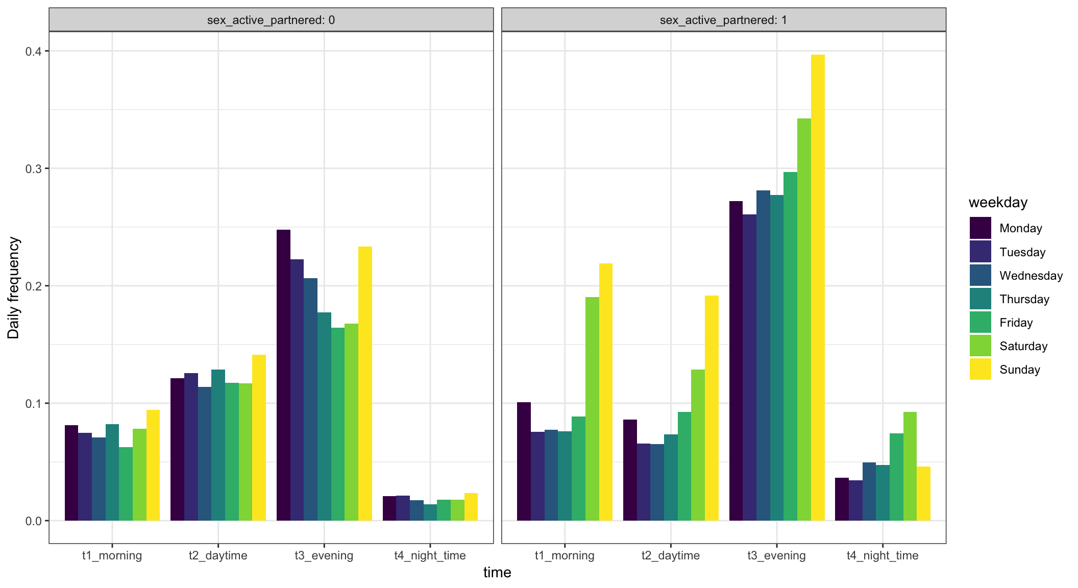 We can show it even more strongly by collapsing the two evening and the two morning categories